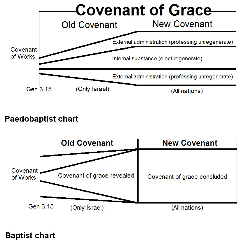 Covenant Theology Vs Dispensational Theology Chart